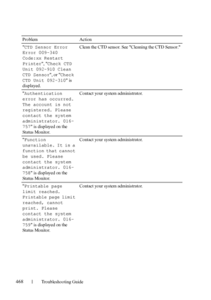 Page 470468Troubleshooting Guide
FILE LOCATION:  C:\Users\fxstdpc-
admin\Desktop\30_UG??\Mioga_SFP_UG_FM\Mioga_SFP_UG_FM\section28.fm
DELL CONFIDENTIAL – PRELIMINARY 9/13/10 - FOR PROOF ONLY
CTD Sensor Error 
Error 009-340 
Code:xx Restart 
Printer, Check CTD 
Unit 092-910 Clean 
CTD Sensor, or Check 
CTD Unit 092-310 is 
displayed.Clean the CTD sensor. See Cleaning the CTD Sensor.
Authentication 
error has occurred. 
The account is not 
registered. Please 
contact the system 
administrator. 016-
757 is...