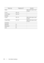 Page 222220Print Media Guidelines
FILE LOCATION:  C:\Users\fxstdpc-
admin\Desktop\30_UG??\Mioga_SFP_UG_FM\Mioga_SFP_UG_FM\section14.fm
DELL CONFIDENTIAL – PRELIMINARY 9/13/10 - FOR PROOF ONLY
Labels - Inkjet printer paper cannot 
be used.
Covers 106–163 -
Covers Thick 164–216  -
Envelope - -
Coated 106–163 Inkjet printer paper cannot 
be used.
Coated Thick 164–216 Inkjet printer paper cannot 
be used.
Letterhead - -
Preprinted 64 -
Prepunched 64 -
Color 64 -Paper type Weight (g/m
2) Remarks
 