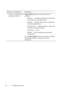 Page 2826Finding Information
FILE LOCATION:  C:\Users\fxstdpc-
admin\Desktop\30_UG??\Mioga_SFP_UG_FM\Mioga_SFP_UG_FM\section02.fm
DELL CONFIDENTIAL – PRELIMINARY 9/13/10 - FOR PROOF ONLY
• Answers to technical service 
and support questionssupport.dell.com provides several online tools, 
including:
• Solutions — Troubleshooting hints and tips, articles 
from technicians, and online courses 
• Upgrades — Upgrade information for components, 
such as the printer drivers
• Customer Care — Contact information, order...