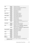 Page 301Understanding the Printer Menus299
LPD DisableDisables the LPD port.
Enable
*Enables the Line Printer Daemon (LPD) port.
Port9100 DisableDisables the Port9100 port.
Enable
*Enables the Port9100 port.
IPP DisableDisables IPP port.
Enable
*Enables IPP port.
SMB TCP/IP DisableDisables SMB TCP/IP port.
Enable
*Enables SMB TCP/IP port.
SMB NetBEUI DisableDisables SMB Net BEUI port.
Enable
*Enables SMB Net BEUI port.
WSD DisableDisables WSD port.
Enable
*Enables WSD port.
SNMP UDP DisableDisables the SNMP UDP...