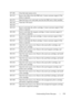 Page 361Understanding Printer Messages359
FILE LOCATION:  C:\Users\fxstdpc-
admin\Desktop\30_UG??\Mioga_SFP_UG_FM\Mioga_SFP_UG_FM\section22.fm
DELL CONFIDENTIAL – PRELIMINARY 9/13/10 - FOR PROOF ONLY
077-301 Close the toner access cover.
091-912 Remove the ribbon from the PHD unit. Contact customer support if this 
failure is repeated.
091-972 Open the front cover, and make sure that the PHD unit is fully installed. 
092-310 Clean the CTD sensor.
092-910
093-919 Remove and shake the yellow cartridge. Contact...