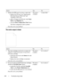 Page 442440Troubleshooting Guide
FILE LOCATION:  C:\Users\fxstdpc-
admin\Desktop\30_UG??\Mioga_SFP_UG_FM\Mioga_SFP_UG_FM\section28.fm
DELL CONFIDENTIAL – PRELIMINARY 9/13/10 - FOR PROOF ONLY
The entire output is blank
3 Replace the PHD unit if you have a spare unit.
aReplace the PHD unit. See Replacing the 
Print Head Device (PHD) Unit and 
Installing a PHD Unit.
bAfter you replace the PHD unit, click Chart 
Print 
on the Diagnosis tab.
cClick the Pitch Configuration Chart button.
The Pitch Configuration Chart...