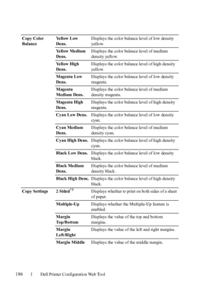 Page 188186Dell Printer Configuration Web Tool
Copy Color 
BalanceYellow Low 
Dens.Displays the color balance level of low density 
yellow.
Yellow Medium 
Dens.Displays the color balance level of medium 
density yellow.
Yellow High 
Dens.Displays the color balance level of high density 
yellow.
Magenta Low 
Dens.Displays the color balance level of low density 
magenta.
Magenta 
Medium Dens.Displays the color balance level of medium 
density magenta.
Magenta High 
Dens.Displays the color balance level of high...