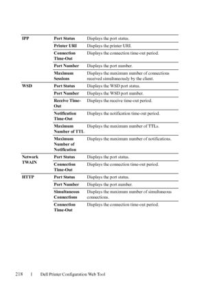 Page 220218Dell Printer Configuration Web Tool
IPP Port StatusDisplays the port status.
Printer URIDisplays the printer URI.
Connection 
Time-OutDisplays the connection time-out period.
Port NumberDisplays the port number.
Maximum 
SessionsDisplays the maximum number of connections 
received simultaneously by the client.
WSD Port StatusDisplays the WSD port status.
Port NumberDisplays the WSD port number.
Receive Time-
OutDisplays the receive time-out period.
Notification 
Time-OutDisplays the notification...