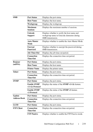 Page 221Dell Printer Configuration Web Tool219
SMB Port StatusDisplays the port status.
Host NameDisplays the host name.
WorkgroupDisplays the workgroup.
Maximum 
SessionsDisplays the maximum number of sessions.
Unicode 
SupportDisplays whether to notify the host name and 
workgroup name in Unicode characters during 
SMB transmission.
Auto Master 
ModeDisplays whether to enable the Auto Master Mode.
Encrypt 
PasswordDisplays whether to encrypt the password during 
SMB transmission.
Job Time-OutDisplays the job...