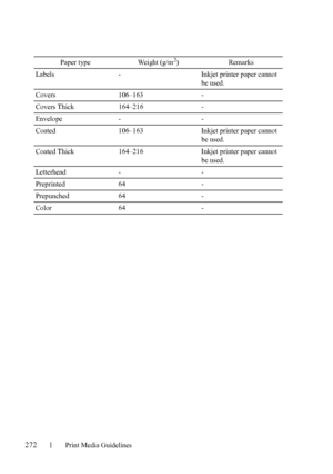 Page 274272Print Media Guidelines
FILE LOCATION:  C:\Users\fxstdpc-
admin\Desktop\30_UG??\Mioga_AIO_UG_FM\Mioga_AIO_UG_FM\section14.fm
DELL CONFIDENTIAL – PRELIMINARY 9/13/10 - FOR PROOF ONLY
Labels - Inkjet printer paper cannot 
be used.
Covers 106–163 -
Covers Thick 164–216  -
Envelope - -
Coated 106–163 Inkjet printer paper cannot 
be used.
Coated Thick 164–216 Inkjet printer paper cannot 
be used.
Letterhead - -
Preprinted 64 -
Prepunched 64 -
Color 64 -Paper type Weight (g/m
2) Remarks
 