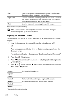 Page 394392Faxing
FILE LOCATION:  C:\Users\fxstdpc-
admin\Desktop\30_UG??\Mioga_AIO_UG_FM\Mioga_AIO_UG_FM\section20.fm
DELL CONFIDENTIAL – PRELIMINARY 9/13/10 - FOR PROOF ONLY * Denotes the factory default setting.
 NOTE: Faxes scanned in the Super Fine resolution transmit at the highest 
resolution supported by the receiving device.
Adjusting the Document Contrast
You can adjust the contrast of the fax document to be lighter or darker than the 
original.
1
Load the document(s) facing up with top edge in first...