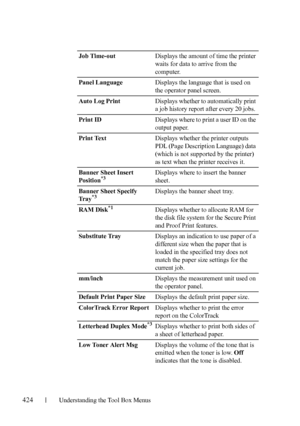 Page 426424Understanding the Tool Box Menus
Job Time-outDisplays the amount of time the printer 
waits for data to arrive from the 
computer.
Panel LanguageDisplays the language that is used on 
the operator panel screen.
Auto Log PrintDisplays whether to automatically print 
a job history report after every 20 jobs.
Print IDDisplays where to print a user ID on the 
output paper.
Print TextDisplays whether the printer outputs 
PDL (Page Description Language) data 
(which is not supported by the printer) 
as text...