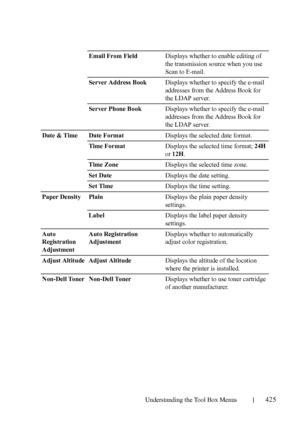 Page 427Understanding the Tool Box Menus425
Email From FieldDisplays whether to enable editing of 
the transmission source when you use 
Scan to E-mail.
Server Address BookDisplays whether to specify the e-mail 
addresses from the Address Book for 
the LDAP server.
Server Phone BookDisplays whether to specify the e-mail 
addresses from the Address Book for 
the LDAP server.
Date & Time Date FormatDisplays the selected date format.
Time FormatDisplays the selected time format; 24H 
or 12H.
Time ZoneDisplays the...