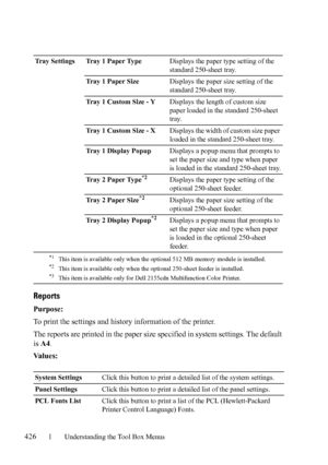 Page 428426Understanding the Tool Box Menus
Reports
Purpose:
To print the settings and history information of the printer. 
The reports are printed in the paper size specified in system settings. The default 
is A4.
Va l u e s :
Tray Settings Tray 1 Paper TypeDisplays the paper type setting of the 
standard 250-sheet tray.
Tray 1 Paper SizeDisplays the paper size setting of the 
standard 250-sheet tray. 
Tray 1 Custom Size - YDisplays the length of custom size 
paper loaded in the standard 250-sheet 
tray. 
Tray...