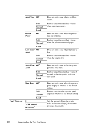 Page 438436Understanding the Tool Box Menus
Alert Tone OffDoes not emit a tone when a problem 
occurs.
SoftEmits a tone at the specified volume 
when a problem occurs.
Normal
*
Loud
Out of 
Paper OffDoes not emit a tone when the printer 
runs out of paper.
SoftEmits a tone at the specified volume 
when the printer runs out of paper.
Normal
*
Loud
Low Toner 
AlertOffDoes not emit a tone when the toner is 
low.
SoftEmits a tone at the specified volume 
when the toner is low.
Normal
*
Loud
Auto Clear 
Alert Off...