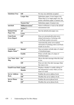 Page 440438Understanding the Tool Box Menus
Substitute Tray OffNo tray size substitute accepted.
Larger SizeSubstitutes paper of next largest size. 
When there is no larger paper size, the 
printer substitutes paper of nearest size.
Nearest Size
*Substitutes paper of nearest size.
mm/inch Millimeters(mm)
*Selects millimeter or inch as the default 
measurement unit.
Inches()
Default Print 
Paper SizeA4
*Sets the default print paper size.
Letter
ColorTrack 
Error ReportOff
*Does not automatically print error-...