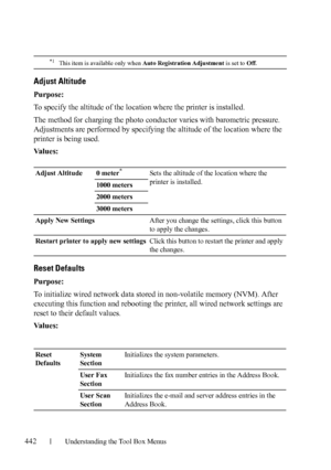 Page 444442Understanding the Tool Box Menus
Adjust Altitude
Purpose:
To specify the altitude of the location where the printer is installed. 
The method for charging the photo conductor varies with barometric pressure. 
Adjustments are performed by specifying the altitude of the location where the 
printer is being used.
Va l u e s :
Reset Defaults
Purpose: 
To initialize wired network data stored in non-volatile memory (NVM). After 
executing this function and rebooting the printer, all wired network settings...