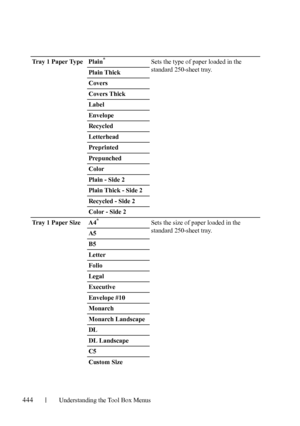 Page 446444Understanding the Tool Box Menus
Tray 1 Paper Type Plain*Sets the type of paper loaded in the 
standard 250-sheet tray.
Plain Thick
Covers
Covers Thick
Label
Envelope
Recycled
Letterhead
Preprinted
Prepunched
Color
Plain - Side 2
Plain Thick - Side 2
Recycled - Side 2
Color - Side 2
Tray 1 Paper Size A4
*Sets the size of paper loaded in the 
standard 250-sheet tray.
A5
B5
Letter
Folio
Legal
Executive
Envelope #10
Monarch
Monarch Landscape
DL
DL Landscape
C5
Custom Size
 