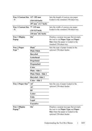 Page 447Understanding the Tool Box Menus445
Tray 1 Custom Size 
- Y127–355 mm
(5.0-14.0 inch) Sets the length of custom size paper 
loaded in the standard 250-sheet tray. 
297 mm
* (11.7 inch) 
Tray 1 Custom Size 
- X77–215 mm
(3.0–8.5 inch)Sets the width of custom size paper 
loaded in the standard 250-sheet tray.
210 mm
* (8.3 inch)
Tray 1 Display 
PopupOn
* Displays a popup message that prompts 
the user to set Paper Type and Paper 
Size when the paper is loaded in the 
standard 250-sheet tray.
Tray 2 Paper...