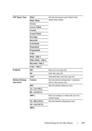 Page 451Understanding the Tool Box Menus449
SSF Paper Type Plain*Sets the document type loaded in the 
single sheet feeder.
Plain Thick
Covers
Covers Thick
Coated
Coated Thick
Envelope
Recycled
Letterhead
Preprinted
Prepunched
Color
Plain - Side 2
Plain Thick - Side 2
Recycled - Side 2
Color - Side 2
Collated OffDoes not sort copy job.
OnSorts the copy job.
Auto
*Automatically sorts the copy job.
Reduce/Enlarge 
mm seriesCustomSets the default enlargement / reduction 
ratio to the custom size.
50%Sets the...