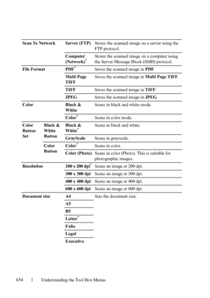 Page 456454Understanding the Tool Box Menus
Scan To Network Server (FTP)Stores the scanned image on a server using the 
FTP protocol. 
Computer 
(Network)
* Stores the scanned image on a computer using 
the Server Message Block (SMB) protocol.
File Format PDF
* Saves the scanned image in PDF.
Multi Page 
TIFFSaves the scanned image in Multi Page TIFF.
TIFFSaves the scanned image in TIFF.
JPEGSaves the scanned image in JPEG.
Color Black & 
WhiteScans in black and white mode.
Color
* Scans in color mode.
Color...