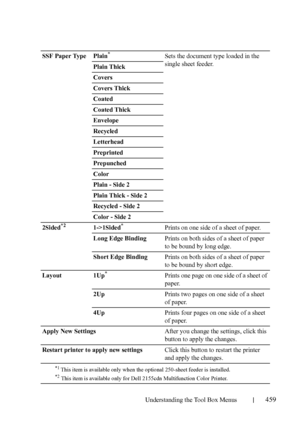 Page 461Understanding the Tool Box Menus459
SSF Paper Type Plain* Sets the document type loaded in the 
single sheet feeder.
Plain Thick
Covers
Covers Thick
Coated
Coated Thick
Envelope
Recycled
Letterhead
Preprinted
Prepunched
Color
Plain - Side 2
Plain Thick - Side 2
Recycled - Side 2
Color - Side 2
2Sided
*21->1Sided* Prints on one side of a sheet of paper.
Long Edge BindingPrints on both sides of a sheet of paper 
to be bound by long edge. 
Short Edge BindingPrints on both sides of a sheet of paper 
to be...