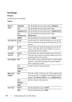 Page 462460Understanding the Tool Box Menus
Fax Settings
Purpose:
To specify the fax settings.
Va l u e s :
Receive 
ModeTelephoneSets the default fax receiving mode to Telephone.
Fax
* Sets the default fax receiving mode to Fax.
Telephone/FaxSets the default fax receiving mode to Telephone/Fax.
Ans 
Machine/FaxSets the default fax receiving mode to Ans 
Machine/Fax.
DRPDSets the default fax receiving mode to DRPD.
Auto Rec Fax 0–255Sets the interval at which the printer goes into the fax 
receive mode after...