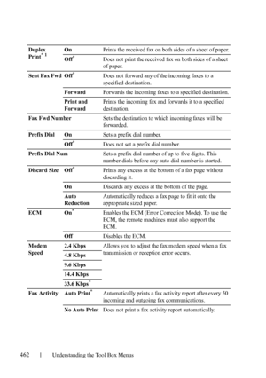 Page 464462Understanding the Tool Box Menus
Duplex 
Print* 1OnPrints the received fax on both sides of a sheet of paper.
Off
* Does not print the received fax on both sides of a sheet 
of paper.
Sent Fax Fwd Off
* Does not forward any of the incoming faxes to a 
specified destination.
ForwardForwards the incoming faxes to a specified destination.
Print and 
ForwardPrints the incoming fax and forwards it to a specified 
destination.
Fax Fwd NumberSets the destination to which incoming faxes will be 
forwarded....