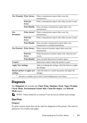 Page 465Understanding the Tool Box Menus463
Diagnosis
The Diagnosis tab includes the Chart Print, Machine Check, Paper Wrinkle 
Check Mode, Environment Sensor Info, Clean Developer, and Refresh 
Mode pages.
 NOTE: Values marked by an asterisk (*) are the factory default menu settings.
Chart Print
Purpose:
To print various charts that can be used for diagnosis of the printer. The chart is 
printed to A4 or letter size paper.
Fax Transmit Print AlwaysPrints a transmission report after every fax 
transmission....