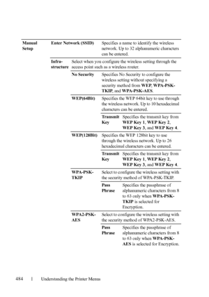 Page 486484Understanding the Printer Menus
Manual 
SetupEnter Network (SSID)Specifies a name to identify the wireless 
network. Up to 32 alphanumeric characters 
can be entered.
Infra-
structureSelect when you configure the wireless setting through the 
access point such as a wireless router.
No SecuritySpecifies No Security to configure the 
wireless setting without specifying a 
security method from WEP, WPA-PSK-
TKIP, and WPA-PSK-AES.
WEP(64Bit)Specifies the WEP 64bit key to use through 
the wireless network....