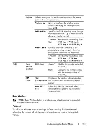 Page 487Understanding the Printer Menus485
Reset Wireless
 NOTE: Reset Wireless feature is available only when the printer is connected 
using the wireless network.
Purpose:
To initialize wireless network settings. After executing this function and 
rebooting the printer, all wireless network settings are reset to their default 
values.
Ad-hocSelect to configure the wireless setting without the access 
point such as a wireless router.
No SecuritySelect to configure the wireless setting 
without specifying the...