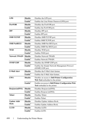 Page 490488Understanding the Printer Menus
LPD DisableDisables the LPD port.
Enable
*Enables the Line Printer Daemon (LPD) port.
Port9100 DisableDisables the Port9100 port.
Enable
*Enables the Port9100 port.
IPP DisableDisables IPP port.
Enable
*Enables IPP port.
SMB TCP/IP DisableDisables SMB TCP/IP port.
Enable
*Enables SMB TCP/IP port.
SMB NetBEUI DisableDisables SMB Net BEUI port.
Enable
*Enables SMB Net BEUI port.
WSD DisableDisables WSD port.
Enable
*Enables WSD port.
Network TWAIN DisableDisables Network...