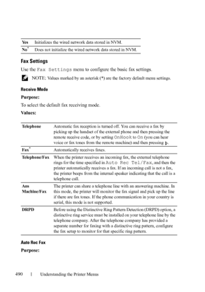 Page 492490Understanding the Printer Menus
Fax Settings
Use the Fax Settings menu to configure the basic fax settings. 
 NOTE: Values marked by an asterisk (*) are the factory default menu settings.
Receive Mode
Purpose:
To select the default fax receiving mode.
Va l u e s :
Auto Rec Fax
Purpose:
Ye sInitializes the wired network data stored in NVM.
No
*Does not initialize the wired network data stored in NVM.
TelephoneAutomatic fax reception is turned off. You can receive a fax by 
picking up the handset of the...