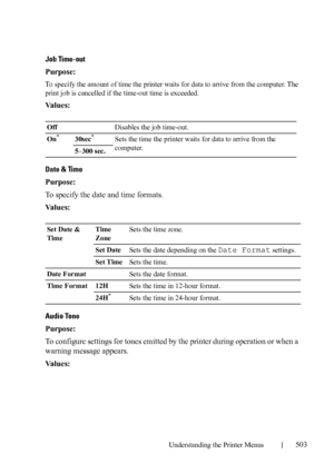 Page 505Understanding the Printer Menus503
Job Time-out
Purpose:
To specify the amount of time the printer waits for data to arrive from the computer. The 
print job is cancelled if the time-out time is exceeded.
Va l u e s :
Date & Time 
Purpose:
To specify the date and time formats.
Va l u e s :
Audio Tone
Purpose:
To configure settings for tones emitted by the printer during operation or when a 
warning message appears. 
Va l u e s :
OffDisables the job time-out.
On
*30sec*Sets the time the printer waits for...