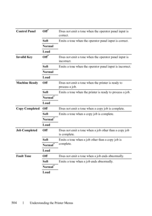 Page 506504Understanding the Printer Menus
Control Panel Off* Does not emit a tone when the operator panel input is 
correct.
SoftEmits a tone when the operator panel input is correct.
Normal 
Loud
Invalid Key Off
*Does not emit a tone when the operator panel input is 
incorrect.
SoftEmits a tone when the operator panel input is incorrect.
Normal 
Loud
Machine Ready  Off Does not emit a tone when the printer is ready to 
process a job.
SoftEmits a tone when the printer is ready to process a job.
Normal
*
Loud...