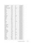 Page 101Connecting Your Printer99
Czech Republic +1:00 A4 YY/MM/DD
Denmark +1:00 A4 DD/MM/YY
Dominican Republic -4:00 Letter DD/MM/YY
Egypt +2:00 A4 DD/MM/YY
Estonia +3:00 A4 DD/MM/YY
Finland +2:00 A4 DD/MM/YY
France +1:00 A4 DD/MM/YY
Germany +1:00 A4 DD/MM/YY
Greece +2:00 A4 DD/MM/YY
Guatemala -6:00 Letter DD/MM/YY
Hungary +2:00 A4 DD/MM/YY
Iceland -9:00 A4 DD/MM/YY
Ireland 00:00 A4 DD/MM/YY
Italy +1:00 A4 DD/MM/YY
Jamaica -5:00 Letter MM/DD//YY
Jordan +2:00 A4 DD/MM/YY
Latvia +3:00 A4 DD/MM/YY
Liechtenstein...