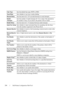 Page 208206Dell Printer Configuration Web Tool
Line TypeSets the default line type; PSTN or PBX.
Tone/PulseSets whether to use tone or pulse dialing.
Resend DelaySets the interval (3–255 seconds) between re-send attempts. 
Redial 
AttemptsSets the number of redial attempts (0–13) to make if the destination 
fax number is busy. If you enter 0, the printer will not redial.
Redial DelaySets the interval (1–15 minutes) between redial attempts.
Junk Fax SetupSets whether to reject unwanted faxes by accepting only the...