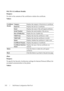 Page 244242Dell Printer Configuration Web Tool
SSL/TLS (Certificate Details)
Purpose:
To refer to the contents of the certificate or delete the certificate.
Va l u e s :
IPsec
Purpose:
To specify the Security Architecture settings for Internet Protocol (IPsec) for 
encrypted communication to the printer.
Va l u e s :
Certificate 
DetailsCategoryDisplays the category of the device to certificate.
Issued ToDisplays the device to certificate.
IssuerDisplays the issuer of the self-signed certificate.
Serial...