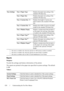 Page 428426Understanding the Tool Box Menus
Reports
Purpose:
To print the settings and history information of the printer. 
The reports are printed in the paper size specified in system settings. The default 
is A4.
Va l u e s :
Tray Settings Tray 1 Paper TypeDisplays the paper type setting of the 
standard 250-sheet tray.
Tray 1 Paper SizeDisplays the paper size setting of the 
standard 250-sheet tray. 
Tray 1 Custom Size - YDisplays the length of custom size 
paper loaded in the standard 250-sheet 
tray. 
Tray...