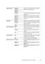 Page 453Understanding the Tool Box Menus451
Lighter/Darker Lighter 3Makes the copy lighter than the original. 
Works well with dark print.
Lighter 2
Lighter 1
Normal
*Works well with standard typed or printed 
documents. 
Darker 1Makes the copy darker than the original. 
Works well with light print or faint pencil 
markings. Darker 2
Darker 3
Sharpness SharperMakes the copy sharper than the original.
Normal
*Does not make the copy sharper or softer 
than the original.
SofterMakes the copy softer than the...