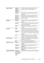 Page 457Understanding the Tool Box Menus455
Lighter/Darker Lighter 3Makes the scanned image lighter than the 
original. Works well with dark print.
Lighter 2
Lighter 1
Normal
* Works well with standard typed or printed 
documents. 
Darker 1Makes the scanned image darker than the 
original. Works well with light print or faint 
pencil markings. Darker 2
Darker 3
Sharpness SharperMakes the scanned image sharper than the 
original.
Normal
* Does not make the scanned image sharper or 
softer than the original....