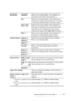 Page 459Understanding the Tool Box Menus457
Resolution Standard* Improves the output quality of the original. For 
documents with normal sized characters.
FineImproves the output quality of the original. For 
documents containing small characters or thin lines 
or documents printed using a dot-matrix printer.
Super FineImproves the output quality of the original. For 
documents containing extremely fine detail. The 
super fine mode is enabled only if the remote 
machine also supports the Super Fine resolution....