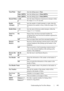 Page 463Understanding the Tool Box Menus461
Tone/Pulse Tone* Sets the dialing type to To n e.
Pulse (10PPS)Sets the dialing type to Pulse(10PPS).
Pulse (20PPS)Sets the dialing type to Pulse(20PPS).
Resend Delay 3–255Sets the interval between transmission attempts within 
the range of 3 to 255 seconds. 
8
* 
Redial 
Attempts0-13Sets the number of redial attempts to make when the 
destination fax number is busy, within the range of 0 to 
13.  3
* 
Redial Delay 1–15Sets the interval between redial attempts within...