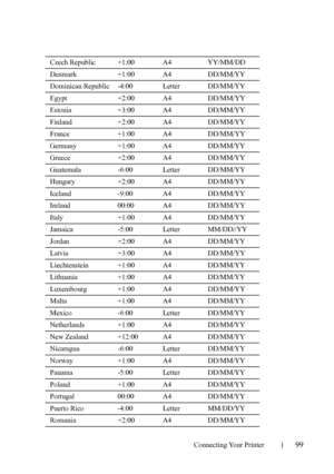 Page 101Connecting Your Printer99
Czech Republic +1:00 A4 YY/MM/DD
Denmark +1:00 A4 DD/MM/YY
Dominican Republic -4:00 Letter DD/MM/YY
Egypt +2:00 A4 DD/MM/YY
Estonia +3:00 A4 DD/MM/YY
Finland +2:00 A4 DD/MM/YY
France +1:00 A4 DD/MM/YY
Germany +1:00 A4 DD/MM/YY
Greece +2:00 A4 DD/MM/YY
Guatemala -6:00 Letter DD/MM/YY
Hungary +2:00 A4 DD/MM/YY
Iceland -9:00 A4 DD/MM/YY
Ireland 00:00 A4 DD/MM/YY
Italy +1:00 A4 DD/MM/YY
Jamaica -5:00 Letter MM/DD//YY
Jordan +2:00 A4 DD/MM/YY
Latvia +3:00 A4 DD/MM/YY
Liechtenstein...