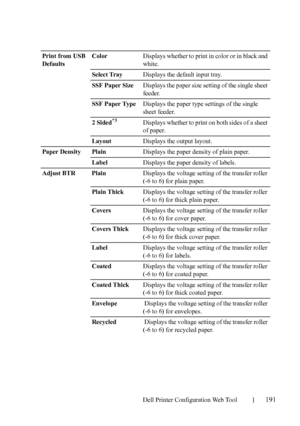 Page 193Dell Printer Configuration Web Tool191
Print from USB 
DefaultsColor Displays whether to print in color or in black and 
white.
Select TrayDisplays the default input tray.
SSF Paper SizeDisplays the paper size setting of the single sheet 
feeder.
SSF Paper TypeDisplays the paper type settings of the single 
sheet feeder.
2 Sided
*3Displays whether to print on both sides of a sheet 
of paper. 
LayoutDisplays the output layout. 
Paper Density PlainDisplays the paper density of plain paper.
LabelDisplays...