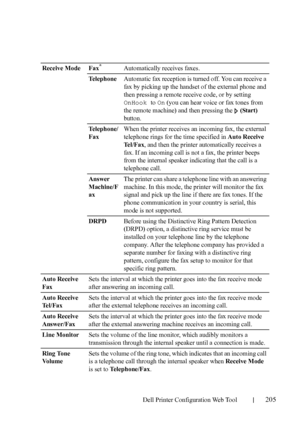 Page 207Dell Printer Configuration Web Tool205
Receive Mode Fax*Automatically receives faxes.
TelephoneAutomatic fax reception is turned off. You can receive a 
fax by picking up the handset of the external phone and 
then pressing a remote receive code, or by setting 
OnHook to On (you can hear voice or fax tones from 
the remote machine) and then pressing the 
 (Start) 
button
.
Te l e p h o n e /
FaxWhen the printer receives an incoming fax, the external 
telephone rings for the time specified in Auto Receive...