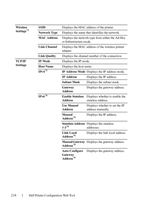 Page 218216Dell Printer Configuration Web Tool
Wireless 
Settings*2SSIDDisplays the MAC address of the printer.
Network TypeDisplays the name that identifies the network.
MAC AddressDisplays the network type from either the Ad-Hoc 
or Infrastructure mode.
Link ChannelDisplays the MAC address of the wireless printer 
adapter.
Link QualityDisplays the channel number of the connection.
TCP/IP 
SettingsIP ModeDisplays the IP mode.
Host NameDisplays the host name.
IPv4
*3IP Address ModeDisplays the IP address mode....