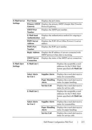Page 223Dell Printer Configuration Web Tool221
E-Mail Server 
SettingsPort StatusDisplays the port status.
Primary SMTP 
GatewayDisplays the primary SMTP (Simple Mail Transfer 
Protocol) gateway.
SMTP Port 
NumberDisplays the SMTP port number.
E-Mail Send 
AuthenticationDisplays the authentication method for outgoing e-
mail.
POP3 Server 
AddressDisplays the POP3 (Post Office Protocol 3) server 
address.
POP3 Port 
NumberDisplays the POP3 port number.
Reply AddressDisplays the IP address of servers connected...