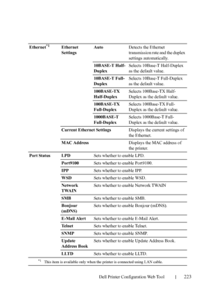 Page 225Dell Printer Configuration Web Tool223
Ethernet*1Ethernet 
SettingsAutoDetects the Ethernet 
transmission rate and the duplex 
settings automatically.
10BASE-T Half-
DuplexSelects 10Base-T Half-Duplex 
as the default value.
10BASE-T Full-
DuplexSelects 10Base-T Full-Duplex 
as the default value.
100BASE-TX 
Half-DuplexSelects 100Base-TX Half-
Duplex as the default value.
100BASE-TX 
Full-DuplexSelects 100Base-TX Full-
Duplex as the default value.
1000BASE-T 
Full-DuplexSelects 1000Base-T Full-
Duplex as...