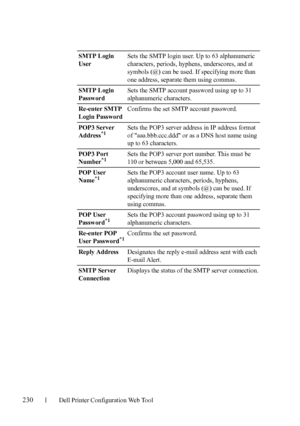 Page 232230Dell Printer Configuration Web Tool
SMTP Login 
UserSets the SMTP login user. Up to 63 alphanumeric 
characters, periods, hyphens, underscores, and at 
symbols (@) can be used. If specifying more than 
one address, separate them using commas.
SMTP Login 
PasswordSets the SMTP account password using up to 31 
alphanumeric characters.
Re-enter SMTP 
Login PasswordConfirms the set SMTP account password.
POP3 Server 
Address
*1Sets the POP3 server address in IP address format 
of aaa.bbb.ccc.ddd or as a...