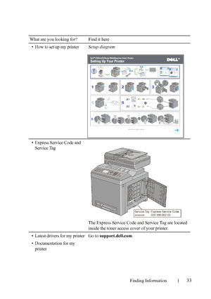 Page 35Finding Information33
FILE LOCATION:  C:\Users\fxstdpc-
admin\Desktop\30_UG??\Mioga_AIO_UG_FM\Mioga_AIO_UG_FM\section02.fm
DELL CONFIDENTIAL – PRELIMINARY 9/13/10 - FOR PROOF ONLY
• How to set up my printerSetup diagram
• Express Service Code and 
Service Tag
The Express Service Code and Service Tag are located 
inside the toner access cover of your printer.
• Latest drivers for my printer
• Documentation for my 
printerGo to support.dell.com. What are you looking for? Find it here
 