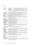 Page 210208Dell Printer Configuration Web Tool
Va l u e s :
Scan To 
NetworkComputer 
(Network)*Stores scanned documents on a computer using the 
Server Message Block (SMB) protocol. 
Server (FTP)Stores scanned documents on a server using the FTP 
protocol.
File FormatSets the file format in which scanned documents are to be saved. 
ColorSets whether to scan in color or in black and white.
Black & White 
ButtonDisplays whether to scan in black and white or in grayscale when 
Black & White is selected for a color...