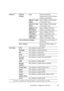 Page 225Dell Printer Configuration Web Tool223
Ethernet*1Ethernet 
SettingsAutoDetects the Ethernet 
transmission rate and the duplex 
settings automatically.
10BASE-T Half-
DuplexSelects 10Base-T Half-Duplex 
as the default value.
10BASE-T Full-
DuplexSelects 10Base-T Full-Duplex 
as the default value.
100BASE-TX 
Half-DuplexSelects 100Base-TX Half-
Duplex as the default value.
100BASE-TX 
Full-DuplexSelects 100Base-TX Full-
Duplex as the default value.
1000BASE-T 
Full-DuplexSelects 1000Base-T Full-
Duplex as...