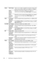 Page 228226Dell Printer Configuration Web Tool
WINS WINS ModeAllows you to enable or disable the automatic setting of the 
primary and secondary WINS server addresses via DHCP.
WINS 
Primary 
ServerManually sets the primary WINS server address in 
xxx.xxx.xxx.xxx format when WINS Mode is not selected.
WINS 
Secondary 
ServerManually sets the secondary (backup) WINS server address 
in xxx.xxx.xxx.xxx format when WINS Mode is not 
selected.
LPD Connection 
Time-OutSets the connection time-out period from 1 to...